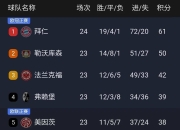 爱游戏官网活动-RB莱比锡继续领跑德甲积分榜的简单介绍